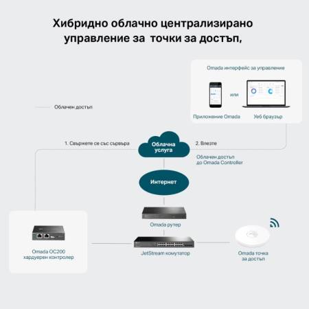 Хардуерен контролер TP-Link Omada OC200