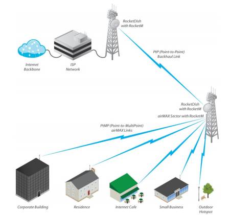Секторна антена Ubiquiti AirMax AM-5G19-120