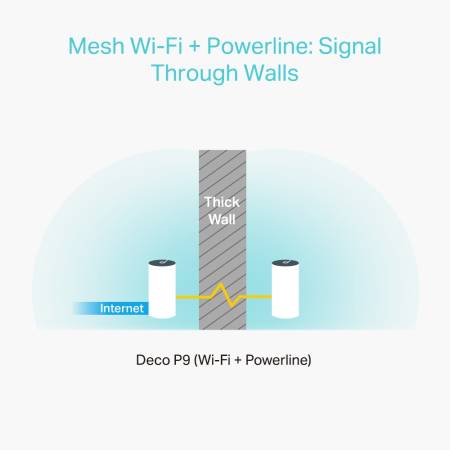 Безжична Wi-fi система TP-Link Deco P9(2-pack) AC1200 + AV1000 хибрид