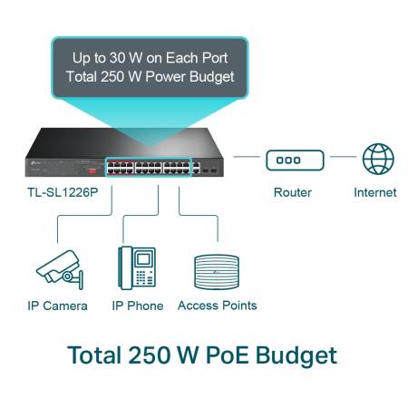 24-портов неуправляем 10/100 Mbps комутатор TP-Link TL-SL1226P с 2-гигабитни PoE+ порта