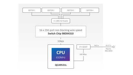 Комутатор MikroTik CRS504-4XQ-IN 100 Gigabit QSFP