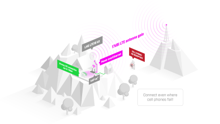 Антена MikroTik LHGGM&EG18-EA LHG LTE18 kit