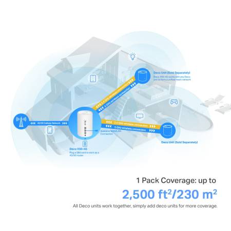 Безжична 4G+ Wi-fi 6 Mesh система TP-Link Deco X50-4G AX3000