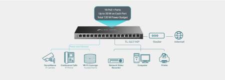 16-портов гигабитов комутатор TP-Link TL-SG116P с 16-портов PoE+