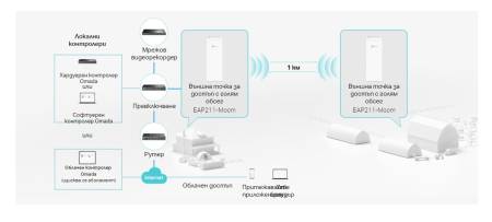 Външна точка за достъп TP-LINK Omada EAP211-Bridge KIT 5GHz 867Mbps Indoor/Outdoor