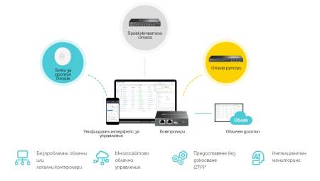 8-портов 2.5 Gbps L2+ управляем комутатор TP-Link Omada SG3210X-M2