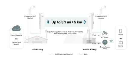 Точка за достъп TP-LINK Omada EAP215-Bridge KIT 5GHz 867Mbps Wireless Bridge за вътрешен/външен дълъг обхват