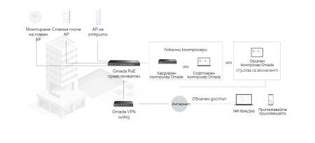 28-портов гигабитен управляем комутатор TP-Link Omada SG2428LP с 16-портов PoE+