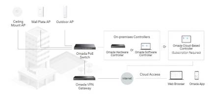 24-портов гигабитов и 4-портов 10GE SFP+ L2+ управляван комутатор TP Link Omada SG3428XMPP с 16-портов PoE+ и 8-портов PoE++