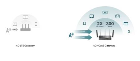 Гигабитен VPN рутер TP-Link Omada 4G+ Cat6 ER706W-4G AX3000