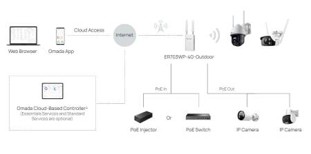 Гигабитен външен/вътрешен TP-Link Omada ER703WP-4G-Outdoor Gateway 4G+ Cat6 AX3000 Wi-Fi 6