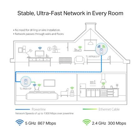 Гигабитов Powerline комплект с Wi-Fi ac и вграден електрически контакт TP-Link TL-WPA8631P KIT AV1300