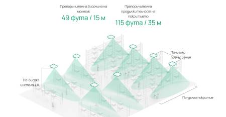 Точка за достъп TP-Link Omada EAP650 D120-Outdoor AX3000 Indoor/Outdoor WiFi 6 Access Point