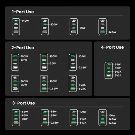 Зарядно устройство Ugreen X763 25877 - 220V 3xUSB-C