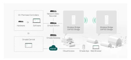 Точка за достъп TP-LINK Omada EAP100-Bridge KIT 2.4GHz 300Mbps Wireless Bridge за вътрешен/външен дълъг обхват
