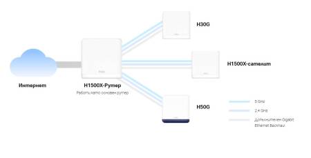 Безжична Wi-Fi 6 Mesh система Mercusys Halo H1500X(2-pack) AX1500